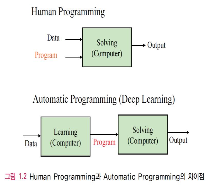 7- 머신러닝 3) 프로그래밍방식과의차이점 일반적인컴퓨터프로그램 사람이알고리듬설계및코딩주어진문제 ( 데이터 ) 에대한답을출력 2 머신러닝프로그램