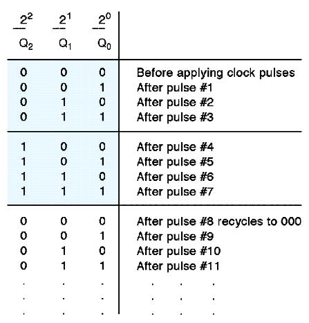 주파수분주 & 계수 (Frequency Division & Counting) < 2 진계수순차를보여주는 FF 상태의 table > < 상태천이다이어그램 (state transition diagram) : 각펄스입력후계수기 FF 의상태천이를보여줌 > - 계수기 (Counter) : N-bit 의 register 일때 [0, 2 N -1] 10 계수