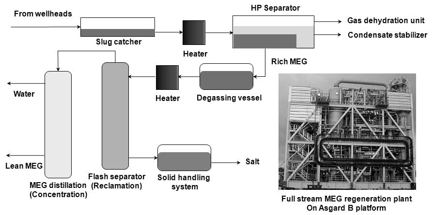 416 김자경 양동우 장대준 임종세 서유택 Fig. 4. Closed-loop full stream MEG regeneration process in natural gas production system. (Brustad et al., 2005) (Brustad et al.