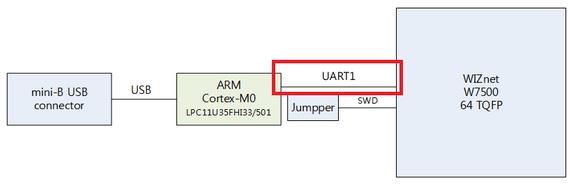 2. mbed Serial Driver 설치 1) WIZwiki-W7500 보드의 CMSIS-DAP 은두가지기능을제공한다.