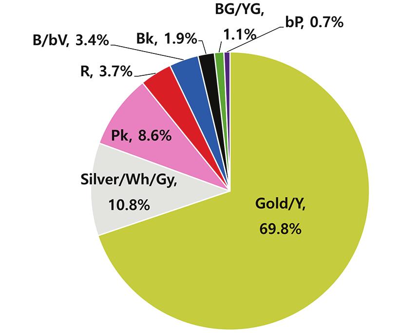 5%(20명 ), 보라 (bp) 6.7%(8명 ), 노랑 (Y) 4.5%(2명 ), 청록 (BG)/ 초록 (G)/ 연두 (YG) 3.7%(0명 ), 자주 (rp), 주황 (O) 이각각 0.4%(명 ) 순으로나타났다. 부색은금색 (Gold) 이 58.