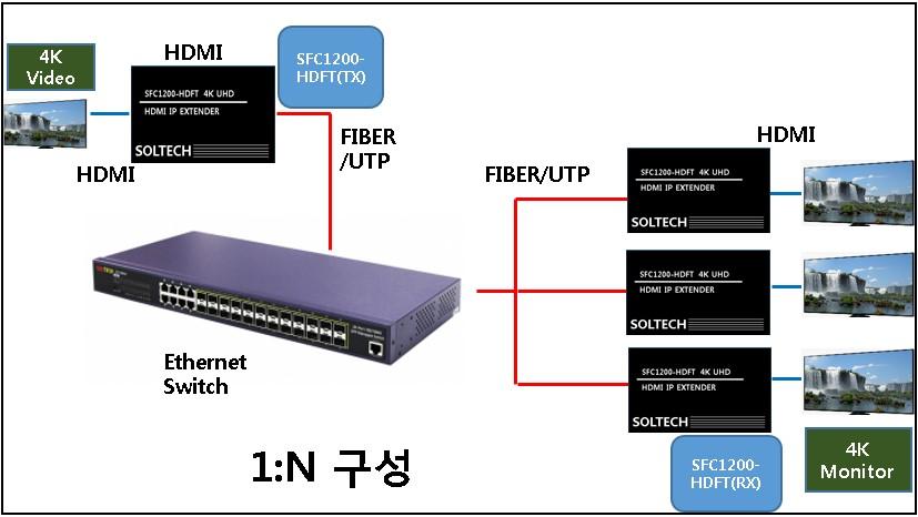1 단계 : 영상소스근처에 SFC1200-HDFT(TX) 장비를고정시킨후, 수신단들의모니터근처에 SFC1200-HDFT(RX) 장비들을고정시키며주변물체사이에충분한통풍공간을유지 하십시오. 2 단계 : 영상소스의 HDMI 케이블을송신기 (TX) 장비에연결시킨후, 수신기 (RX) 들과영상을 송출할모니터들을 HDMI 케이블로연결합니다.