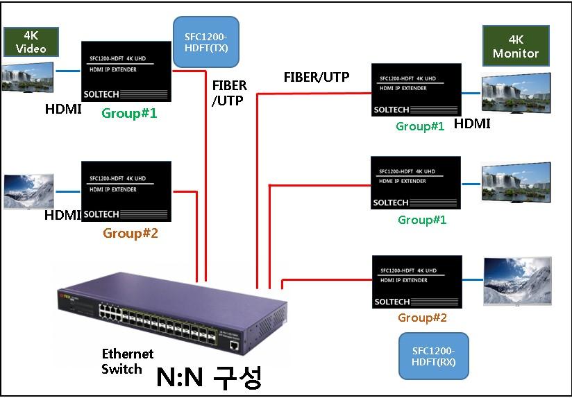 7 단계 : SFC 1200-HDFT(TX) 와 SFC 1200-HDFT(RX) 장비의캐스트모드가멀티캐스트인지 SFC1200-HDFT 매니저를이용하여확인합니다. 멀티캐스트모드로설정후에는반드시장비를재부팅해야캐스팅모드가적용됩니다.