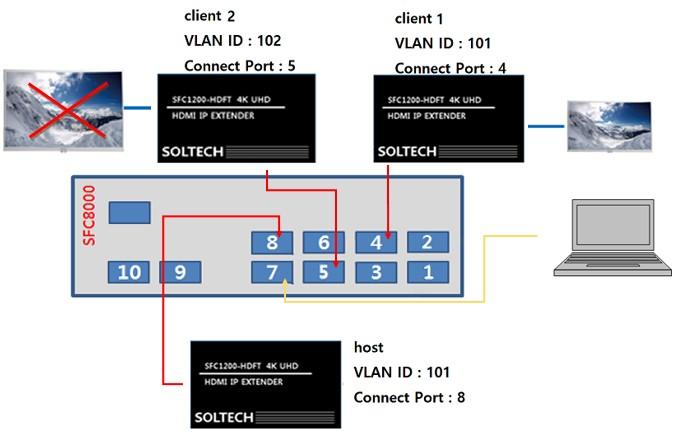 있습니다. 1:N 설정은포트 VLAN 이나 IGMP 설정을선택할수있지만 N:N 설정은반드시 VLAN 설정후 IGMP 를설정해야합니다. 본셋팅은 SFC1200-HDFT 장비가아닌스위치장비를셋팅하는것입니다. 본스위치셋팅은웹에서진행합니다. 스위치장비와 PC 와연결한후, 스위치장비의 IP 를웹브라우저주소창에입력하여접속합니다.
