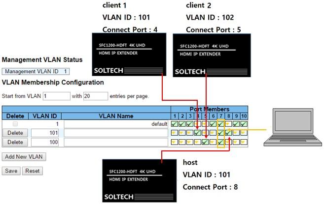 3.2.2 1:N IGMP 를이용한망구성예시 IGMP 설정에서체크해준포트에연결된장비끼리만통신합니다. 이를이용하여장비를 그룹화하여이용할수있습니다. 본예시의그룹은 (host, client1, client2) 입니다.