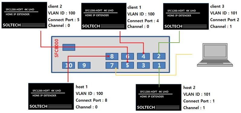 3.2.3 N:N VLAN ID 와 IGMP 를이용한망구성예시 VLAN ID 를설정하면가같은장비끼리만통신합니다. host1 에서설정한 VLAN 과 client3 에서설정한 VLAN 의 ID 값이다르기때문에, 서로간의통신이불가능합니다. 이를이용하여 장비를그룹화하여이용할수있습니다.