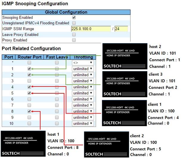 해제합니다. 2 IGMP SSM Range 에 225.0.100.0 / 24 를입력합니다. 3 멀티캐스트를보내야하는포트의 Router Port 에체크를합니다. 체크를하지않은 포트는멀티캐스트패킷이보내지지않습니다.