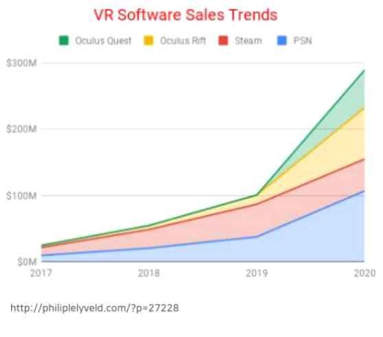 [ 그림 ] VR SW Contents 판매액 VR SW Contents 판매액 Oculus Quest Store Title 판매액 * 출처 : Roadtovr(2020.2.12.