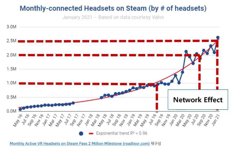 250 만명이되는기간은약 6 개월이소요되며, 확산이가속화 * 20 년에 Steam VR 에서 SW Contents 는 1 년간 1 억 4 백만회플레이되었고, 170 만의