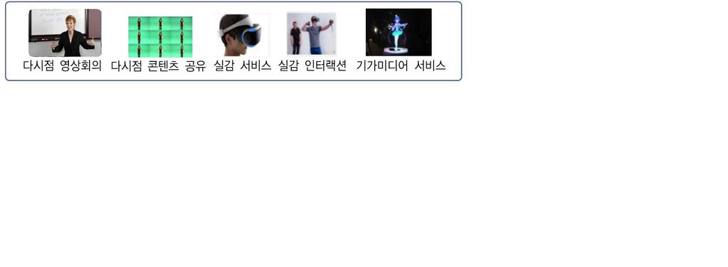 HMD, 공간프로젝션, VR 홀로그램등이시각을통한정보전달기술로활용되고있으며, 3D 실감음향기술등을이용하여영상객체및사용자의시점이동에따른입장감및몰입감을극대화한다. AR/VR 콘텐츠상호작용은직관적인터페이스인 NUI (Natural user interface) 방식을이용하여음성, 동작등멀티모달을지원하는형태로진화하고있다.