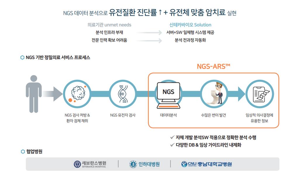 검사처방 & 환자검체채취 NGS 유전자검사 데이터분석 수많은변이발견