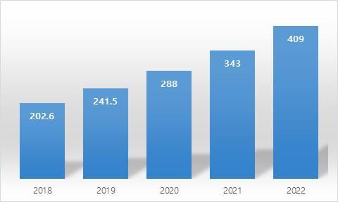 [ 그림 12] 국내가정간편식 (HMR) 시장성장추이 ( 단위 : 조원 ) * 출처 : 한국농식품유통교육원유통연구소, NICE 평가정보 ( 주 ) 재구성 세계바이오플라스틱시장규모전망 Progressive Market에따르면, 세계바이오플라스틱시장규모는 2020년 288억달러 ( 약 31 조원 ) 에서연평균 15% 성장하여 2022년에는