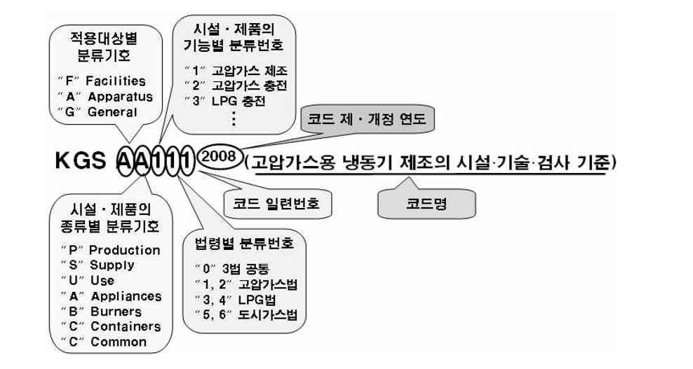 KGS Code 기호및일련번호체계 KGS(Korea Gas Safety) Code 는가스관계법령에서정한시설 기술 검사등의 기술적인사항을상세기준으로정하여코드화한것으로가스기술기준위원회에서 심의 의결하고산업통상자원부에서승인한가스안전분야의기술기준입니다.