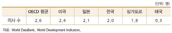 IV. 중심지가되기위한한국의강점 5. 부상하는금융산업 서울은국제금융센터지수 (GFCI) 평가에서높은순위를기록. 그러나최근세계금융위기중취해진각종외환규제로말미암아 2013년 9월평가에서 10 위까지떨어졌으나 2014 년 3 월평가에서는 7 위로다시상승.