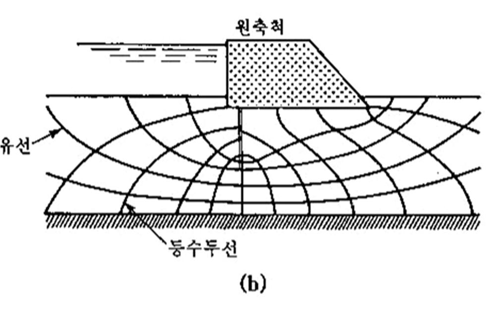 4.3 Flow Nets in Anisotropic Soil case (a) 에서의유량 Δh Δq T=Ke b=keδh l