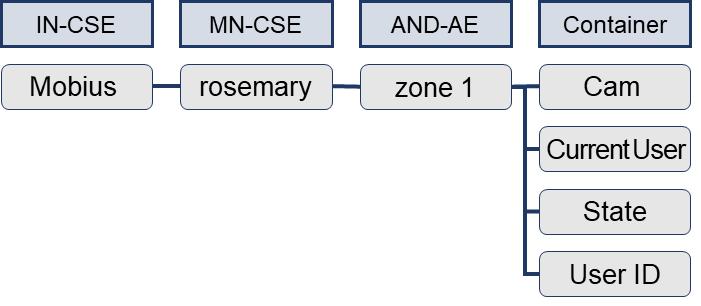 132 Journal of The Korea Society of Computer and Information 2.1 ncube: rosemary ncube: rosemary 는 onem2m 표준을기반으로하는오픈소스 IoT 게이트웨이플랫폼으로써 onem2m 애플리케이션및기타 onem2m 장치에공통서비스기능을제공하여근접성기반 IoT 서비스를가능하게한다.