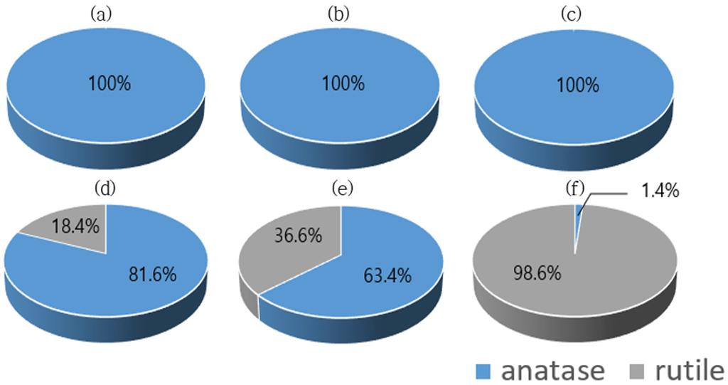 554 이효주 이용호 박대원 Fig. 4. Anatase and rutile ratio of TiO 2 nanotube annealed at (a) 400 (100 % anatase), (b) 500 (100 % anatase), (c) 600 (100 % anatase), (d) 700 (18.4% rutile) (e) 800 (36.