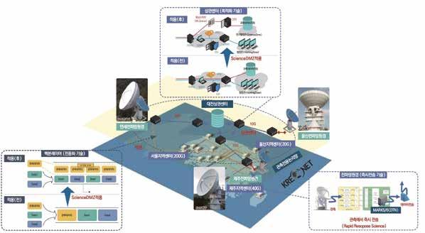 ScienceDMZ를활용한전파망원경간실시간빅데이터전송으로블랙홀발견에한국과학자들이국제적으로기여할수있는발판을마련한것이다. 이외에도핵융합실험 (KSTAR), 고에너지물리실험 (HEP) 등다수의첨단과학기술분야의국내연구수준이세계적수준이될수있도록기여했다.