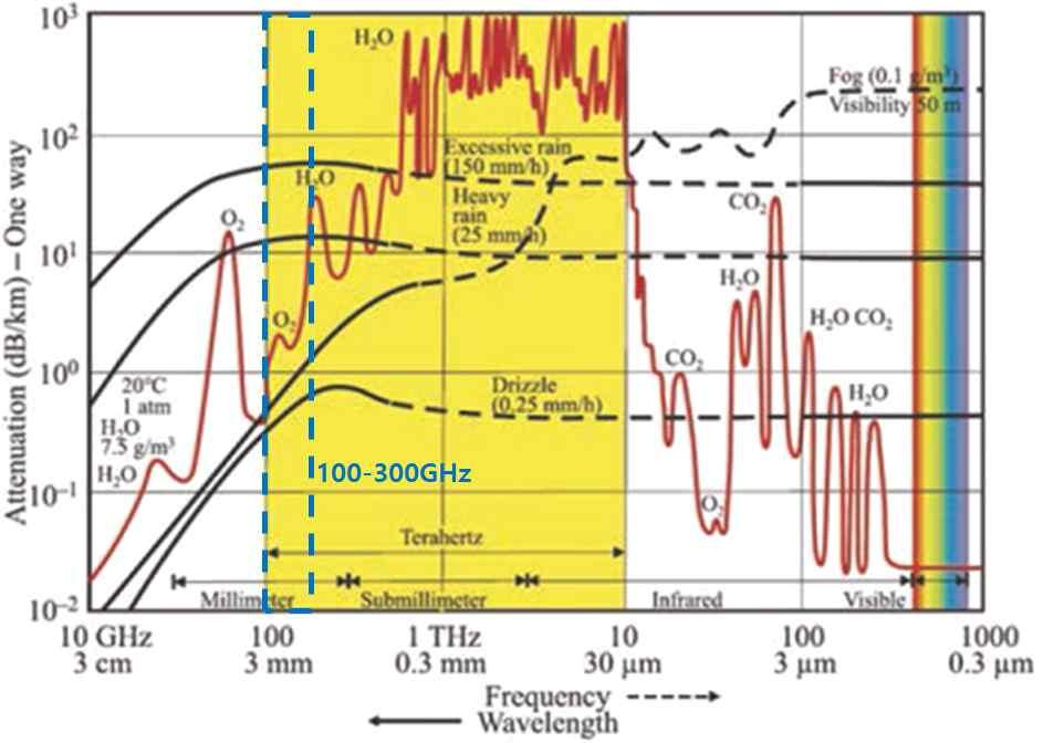095-3THz 대역의주파수를개방하였다. 따라서, 3THz 미만의주파수대역중에서공기중기체분자에의한흡수감쇄의영향이적은 100-300GHz 대역이 분야에서주로연구되고있다.