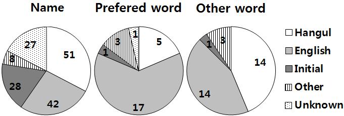 정보보호학회논문지 (2016. 8) 969 Fig. 6. Semantic chunk usage rate Fig. 7. Word expressions in user-chosen passwords 름 은영문표기법, 한글, 머리글자, 기타외국어, 또는더복잡한변환을거친방법으로표현할수있다.