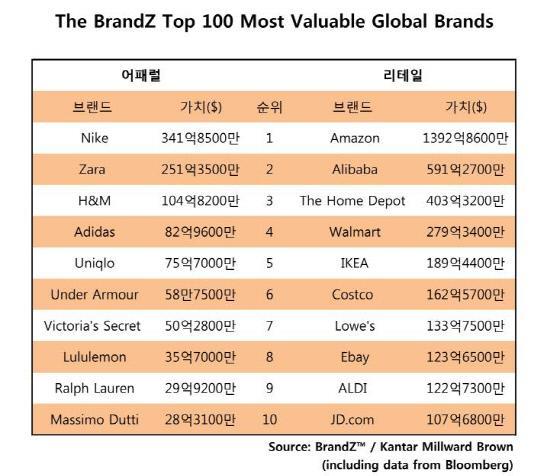 2. 한인의류업계동향 가장가치있는의류브랜드는어디? 나이키의류 1 위, 전체리테일 26 위기록 나이키가글로벌의류브랜드중가장가치가높은브랜드인것으로나타났다. 이는시장조사기업밀워드브라운이최근발표한 2017 글로벌브랜드기업가치 100 대순위 (The BrandZ Top 100 Most Valuable Global Brands) 에따른것이다.