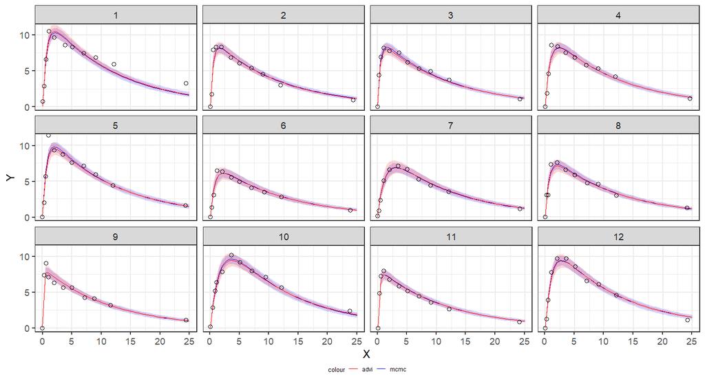 Sun Park, Seongil Jo, Woojoo Lee 20 Figure 6: Concentration and 95% credible interval estimated as a function of time for each patient. Dots represent real observations.