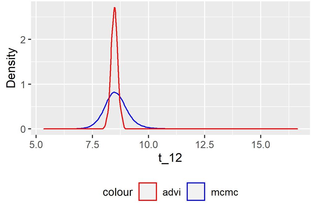 Figure 2에서와 마찬가지로 파란선이 MCMC로 추정한 결과이고, 빨간선이 ADVI 로 추정한