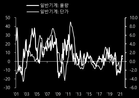 2 차전지 : 단가 2