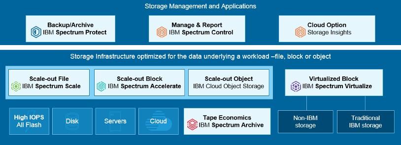16 소프트웨어정의스토리지입문, IBM 한정판 IBM Spectrum Storage 제품군은다양한 SDS 기능을제공하면서모든스토리지목표와요구사항을다룹니다. 그림 3 1 은 IBM Spectrum Storage 제품군의 6 개구성원을기본적인기능 ( 스토리지관리및애플리케이션, 스토리지인프라 ) 에따라정리한것입니다.