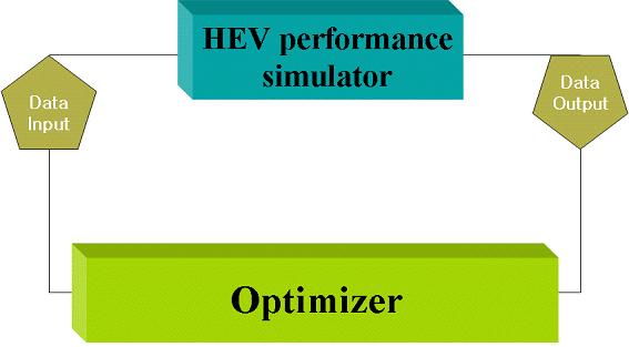 HEV performance simulator 본연구에서는최적화과정을수행하기위하여시뮬레이션시간을줄이고운전자모델의영향을받지않는후방향해석방법 (backward method) 을사용하였다. 개발된시뮬레이터를이용하여운전전략최적화를수행하기위하여 Fig.