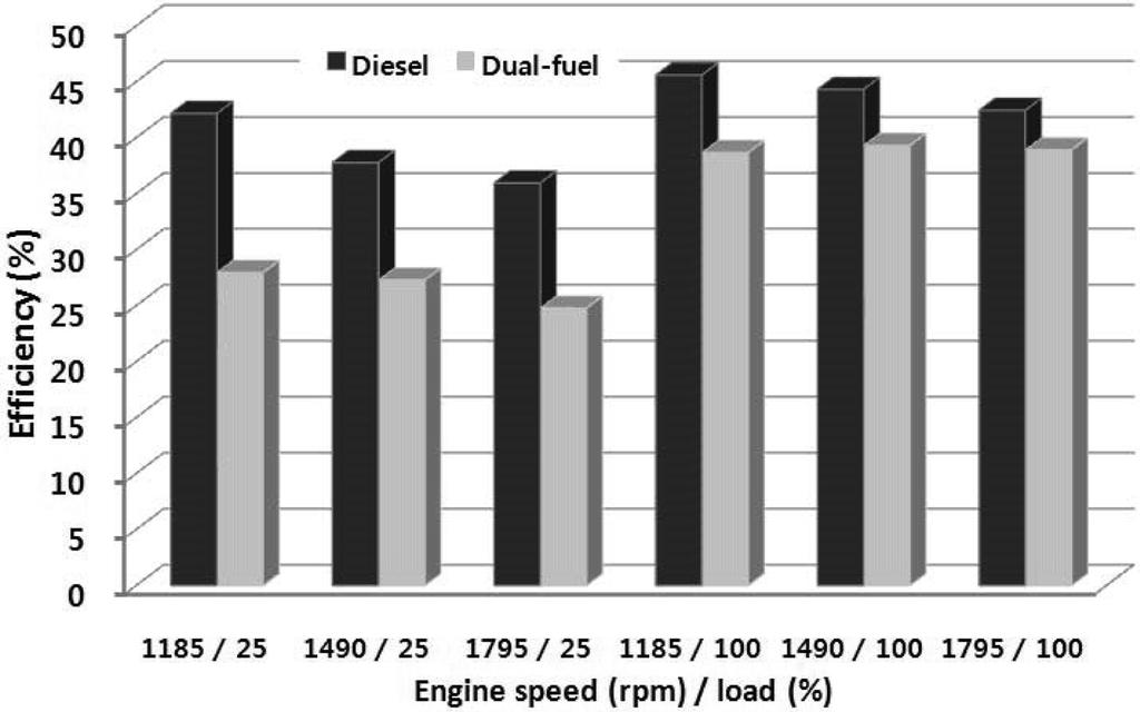 100 /JOURNAL OF ILASS-KOREA VOL. 16 NO. 2 (2011) Table 3 Engine performance results Engine performance Diesel Dual-fuel Engine spec. Max. Torque (kg-m@1200 rpm) Max. Power (PS@1800 rpm) 195.3 197.
