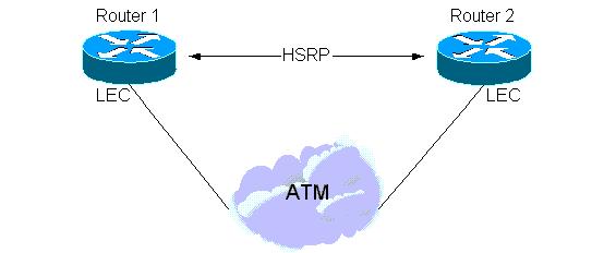 물리적첫번째 hop 라우터가변경되더라도기본게이트웨이가항상작동중인것으로나타납니다.HSRP 에대한전체설명은 RFC 2281 에서확인할수있습니다.