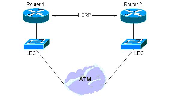HSRP 및 LANE 상호작용과관련된몇가지상황이발생할수있습니다. 1. Cisco IOS Software 릴리스 11.2부터 HSRP는 LANE을통해 " 기본적으로 " 실행될수있습니다.