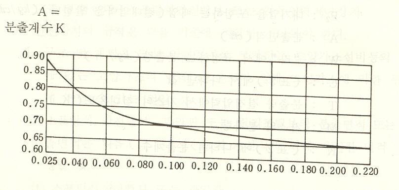 P 2 : 대기압을포함하는배압 ( 절대압력을말한다 ) (kg/ cm2 ) A : 필요분출면적 ( mm2 ) W : A3.4 에서규정하는필요분출량 ( kg /h) C : ( 표3) 에서나타낸값 T : 분출량결정압력에서가스의절대온도 (K) M : 가스의분자량 K : ( 표2) 에나타낸분출계수 ( 표 1) k P 1/ P 2 k P 2/P 1 1.00 1.