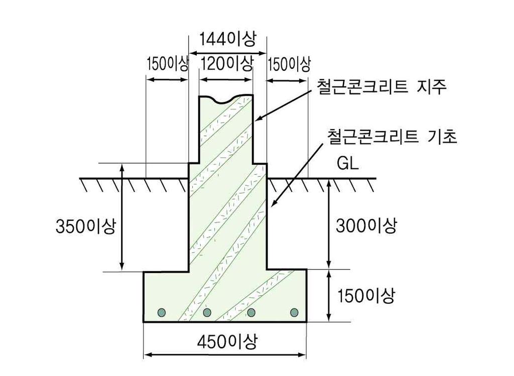 2.8.2 방호벽설치 용기보관실의벽은다음기준에따라방호벽을설치한다. 2.8.2.1 철근콘크리트제방호벽 철근콘크리트방호벽은다음기준에따라설치한다. 2.8.2.1.1 직경 9 mm이상의철근을가로 세로 400 mm이하의간격으로배근하고모서리부분의 철근을확실히결속한두께 120 mm이상, 높이 2000 mm이상으로한다. 2.8.2.1.2 기초는다음기준에적합한것으로한다.