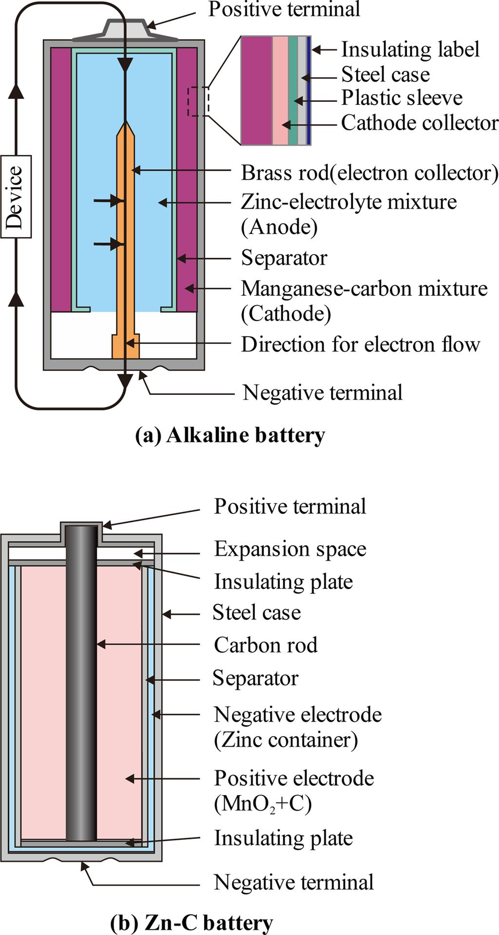 아연의제련및리사이클링현황 39 Fig. 11. Pyrometallurgical recycling processes of spent batteries 29). Fig. 10. Schematic structures of typical alkaline-manganese and Zn-C batteries 28).