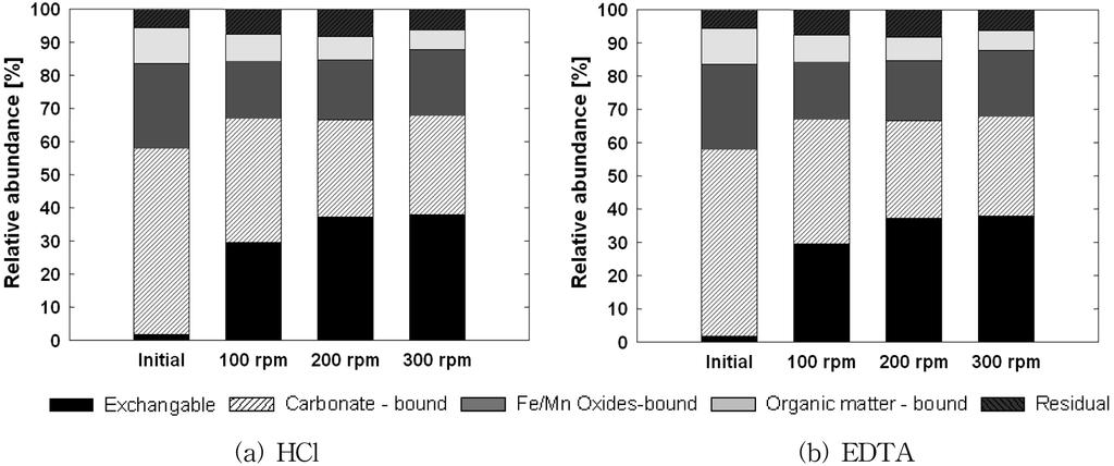 64 ½z Á Fig. 3. Fractionation-specific percentages of lead in soils as a function of mixing strength after washing for 60 min. Table 4.