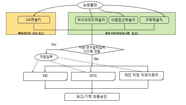 한국연구재단오픈액세스정책실행방안연구 281 < 그림 1> 연구기금논문보고와기탁과정 ( 전면실행기단계 : 2026 년이후 ) 하다. 첫째, 오픈액세스학술지목록이지속적으로유지관리되어연구자가리스트방식으로이목록의학술지를선택하여입력할수있도록해야한다.