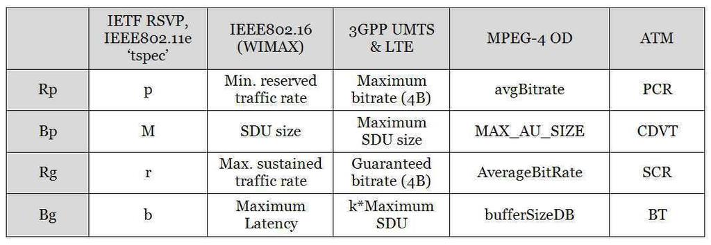 [0003] [0004] [0005] [0006] [0007] [0008] IEEE(Institute of Electrical and Electronics Engineers) 802.16(WIMAX; Worldwide Interoperability for Microwave Access), IEEE 802.