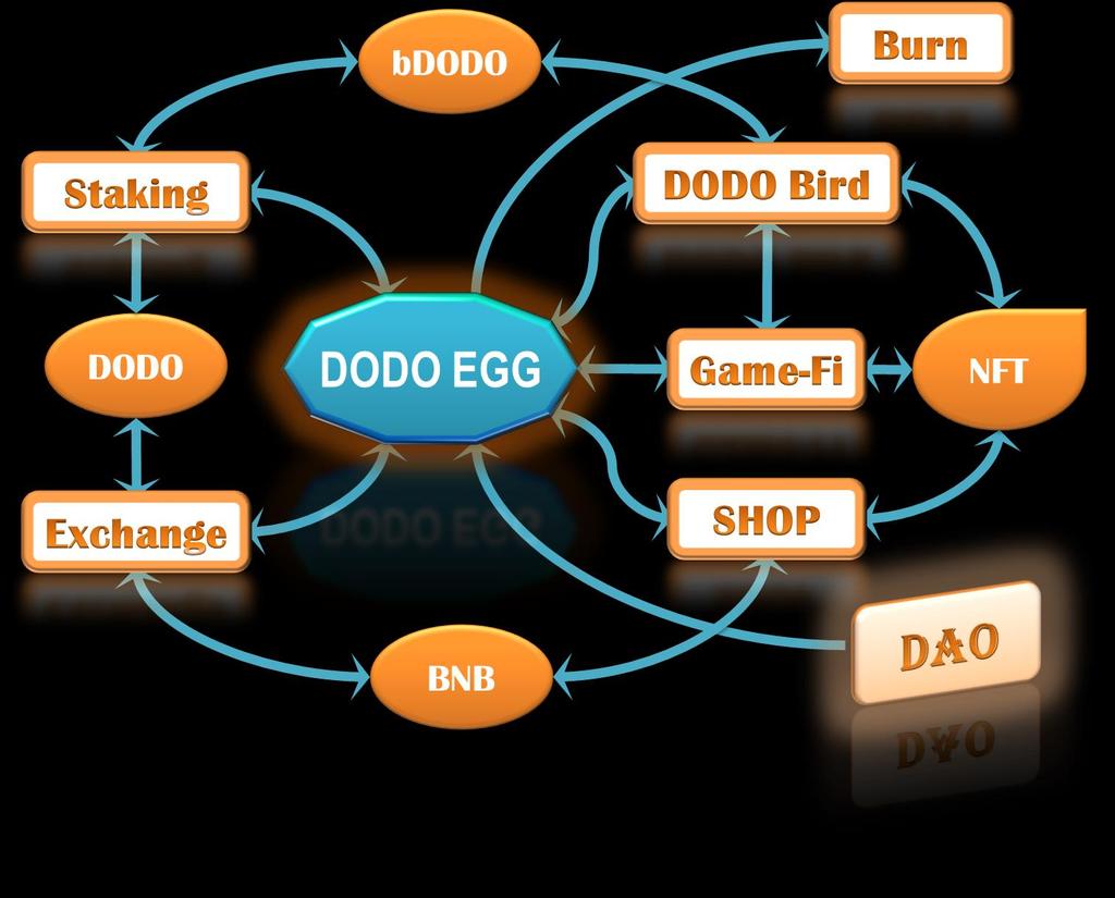 bdodo Ecosystem bdodo 생태계는 DeFi 와게임-파이의조화로욲결합을목표로합니다.