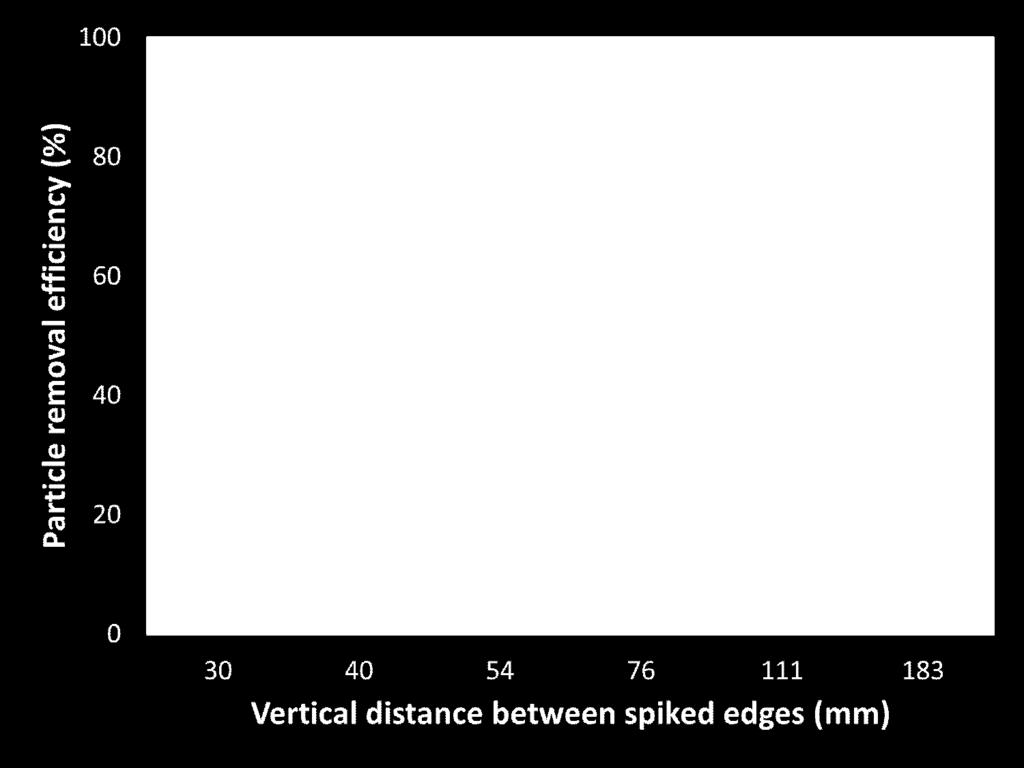 정전고속미스트엘리미네이터의포집효율특성 129 (a) (b) (c) Fig. 7. The results of the experiment of the particle removal efficiency by the variation of vertical distance between spiked edges.