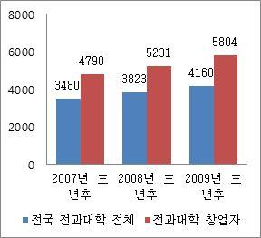 2007년, 2008년, 2009년의본과졸업생창업자의평균월수익은각각 7,717위안, 7,030위안, 7,643위안이다.