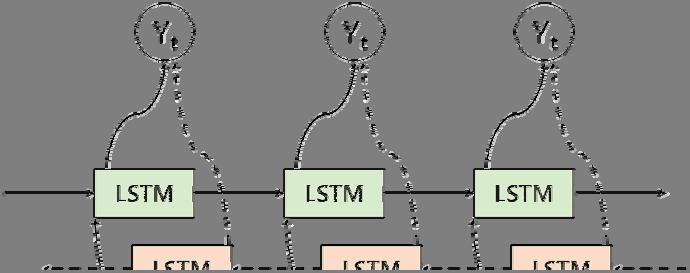 이러한문제점을보완하기위해등장한 Bidirectional LSTM 네트워크는 ( 그림 3) 과같이정방향과 역방향모두 2 번에걸쳐데이터를학습하여 LSTM 네트 워크에비해더욱많은패턴에대한학습이가능하다 [9].