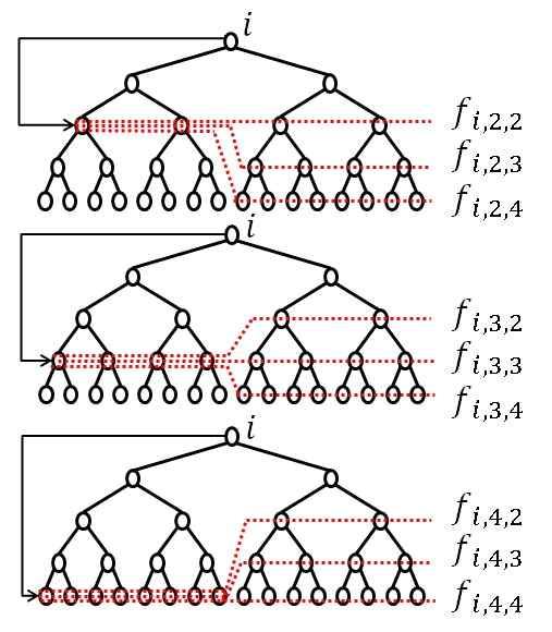 (JBE Vol. 20, No. 4, July 2015) 2.1 2- Coverfinding let let let while( ) { Find two revoked node, in such that the least-common-ancestor of, does not con tain any other revoked node.