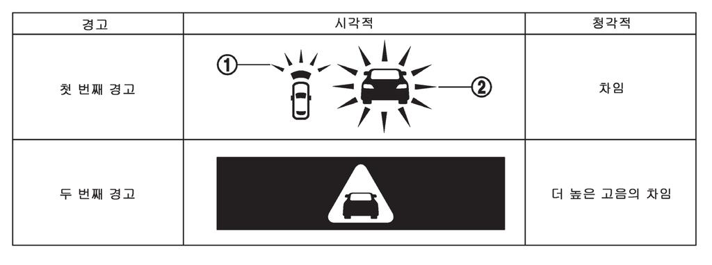 전방비상제동시스템 ( 장착된경우 ) 시스템작동 시스템이돕거나, 충돌이불가피한경우피해를줄일수있도록보조합니다. 운전자가스티어링휠을돌리거나가속또는제동 하는경우전방비상제동시스템이나중에작동하거 나작동하지않을수있습니다. 다음조건에서자동제동기능은작동중지합니다. 충돌을피하는데필요한만큼스티어링휠을최대한돌린경우 5 1. 드라이버어시스트시스템전방표시 2.