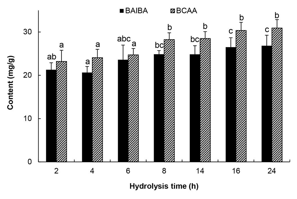 Preparation of β-aminoisobutyric acid and branched chain amino acid-enhanced hydrolysates from chicken breast 3.5.