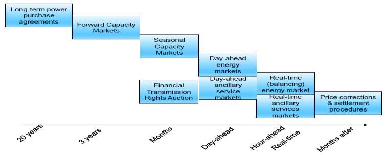 해외전력시장구성 Timeline Year or Month Ahead Day Ahead Markets Intra-Day Real
