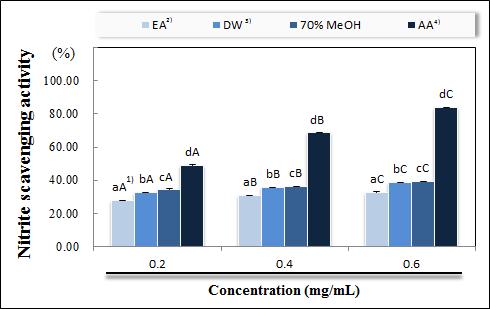 70% methanol 추출물에서의 nitrite 소거활성은각농도에서 DW 추출물보다높았으나 IC 50 은 DW 추출물보다유의적으로약한것으로관찰되었다 (p<0.05). 이는농도간의소거활성증가폭이 DW 추출물보다낮기때문인것으로사료된다. Positive control 인 ascorbic acid 는각농도별로 49.07±0.21%, 68.51±0.08%, 84.