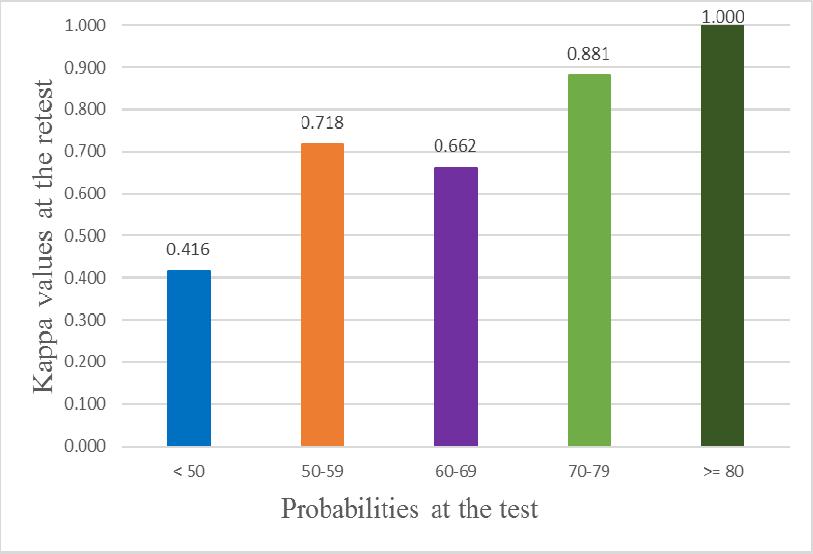 16 One year test-retest reliability of the Korea Sasang constitutional diagnostic questionnaire (KS-15) in university students 체질별검사- 재검사체질진단결과일치도는태음인 85.1%, 소음인 73.6%, 소양인 58.6% 로나타났다.