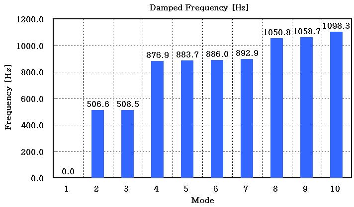 31 Density 7860[ kg / m3 ] 7750[ kg / m3 ] Coefficient of thermal expansion Yield strength Ultimate strength 1.17 10-5 [ mm /m.